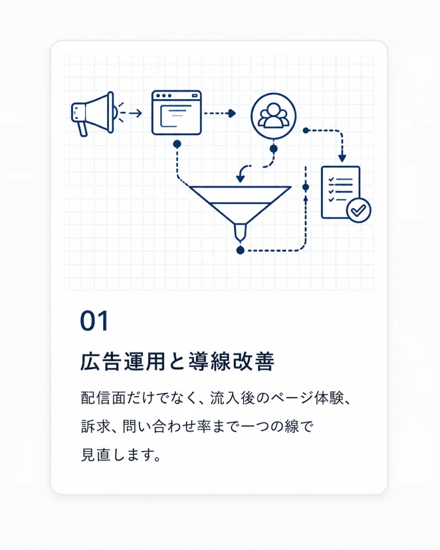 01 広告運用と導線改善 — 配信面だけでなく、流入後のページ体験、訴求、問い合わせ率まで一つの線で見直します。