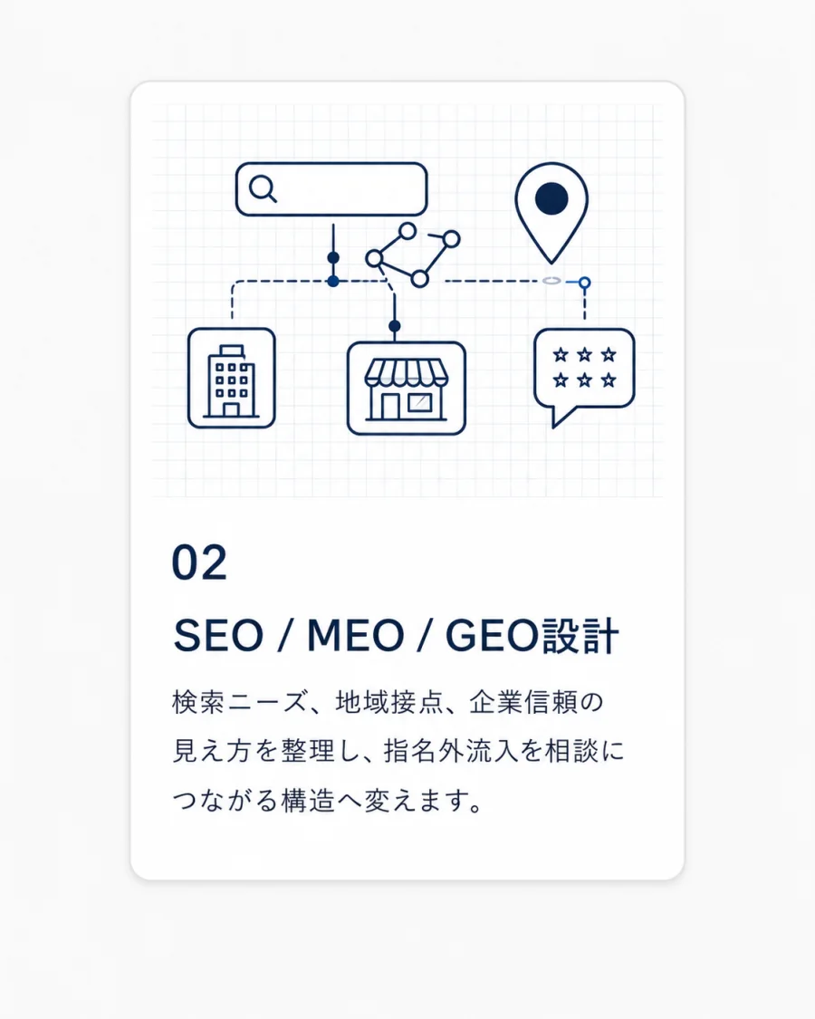 02 SEO / MEO / GEO設計 — 検索ニーズ、地域接点、企業信頼の見え方を整理し、指名外流入を相談につながる構造へ変えます。